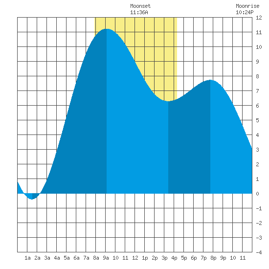 Hansville tide chart for Friday, December 20, 2024