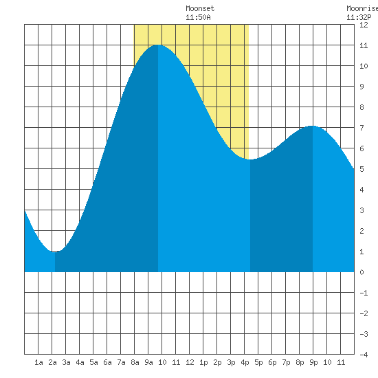 Hansville tide chart for Saturday, December 21, 2024