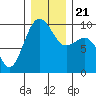 Hansville tide chart for Saturday, December 21, 2024