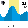 Hansville tide chart for Sunday, December 22, 2024