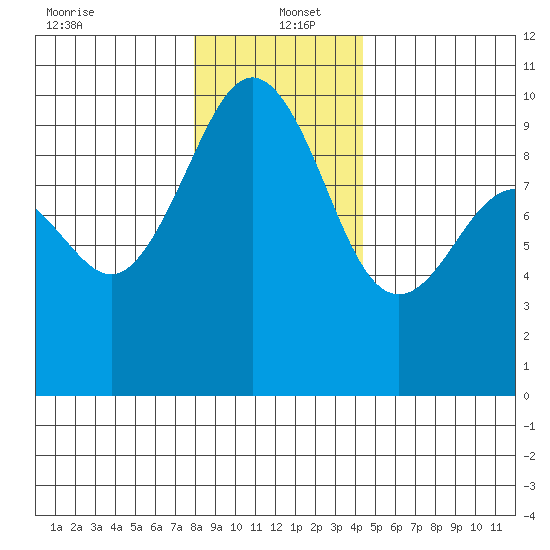 Hansville tide chart for Monday, December 23, 2024
