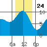 Hansville tide chart for Tuesday, December 24, 2024