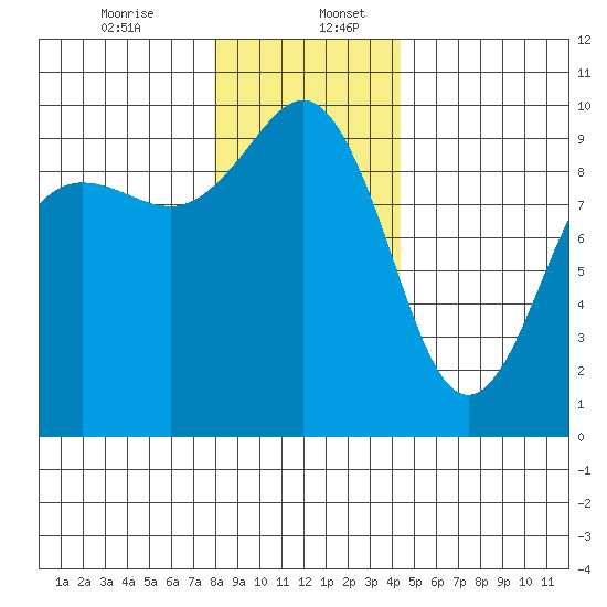 Hansville tide chart for Wednesday, December 25, 2024