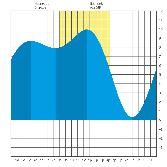 Hansville tide chart for Thursday, December 26, 2024