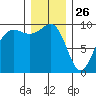 Hansville tide chart for Thursday, December 26, 2024