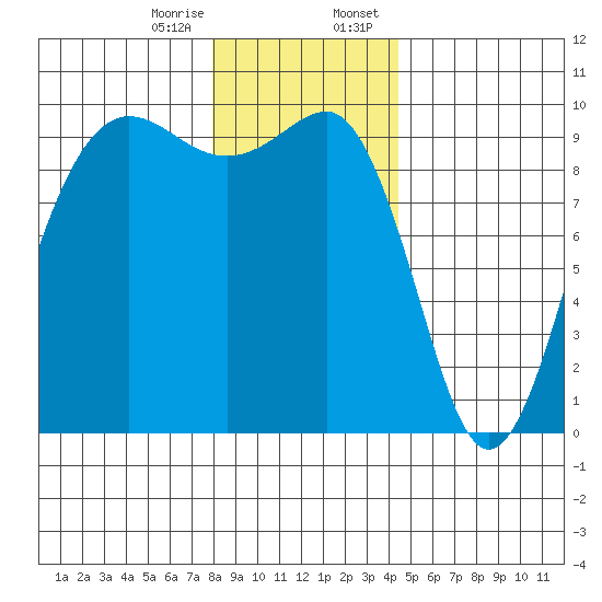 Hansville tide chart for Friday, December 27, 2024