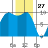 Hansville tide chart for Friday, December 27, 2024