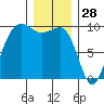 Hansville tide chart for Saturday, December 28, 2024