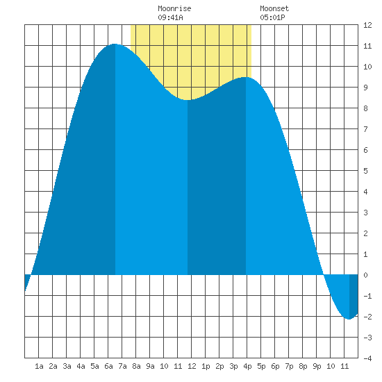 Hansville tide chart for Monday, December 2, 2024