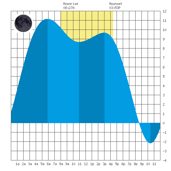 Hansville tide chart for Monday, December 30, 2024