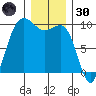 Hansville tide chart for Monday, December 30, 2024