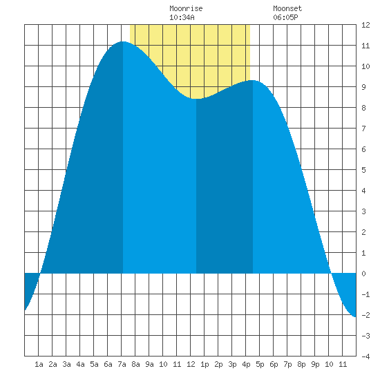 Hansville tide chart for Tuesday, December 3, 2024