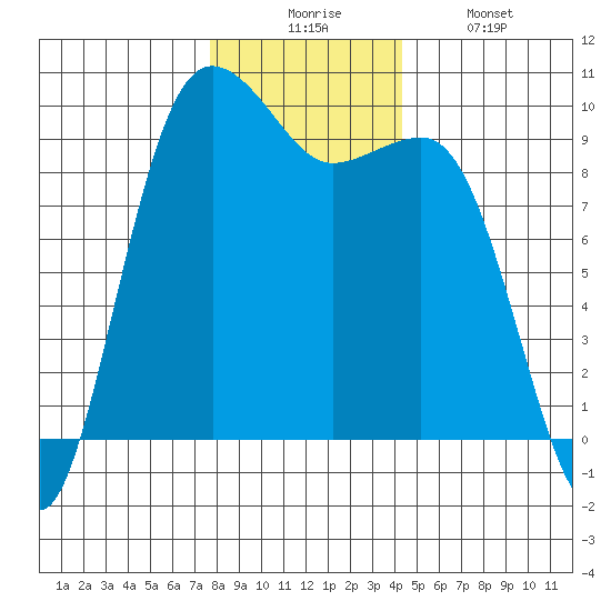 Hansville tide chart for Wednesday, December 4, 2024