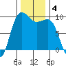 Hansville tide chart for Wednesday, December 4, 2024