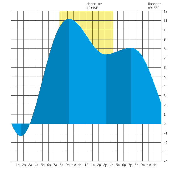 Hansville tide chart for Friday, December 6, 2024