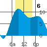 Hansville tide chart for Friday, December 6, 2024