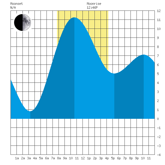 Hansville tide chart for Sunday, December 8, 2024