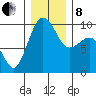 Hansville tide chart for Sunday, December 8, 2024