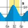 Hansville tide chart for Monday, December 9, 2024