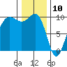 Hansville tide chart for Friday, January 10, 2025