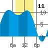 Hansville tide chart for Saturday, January 11, 2025