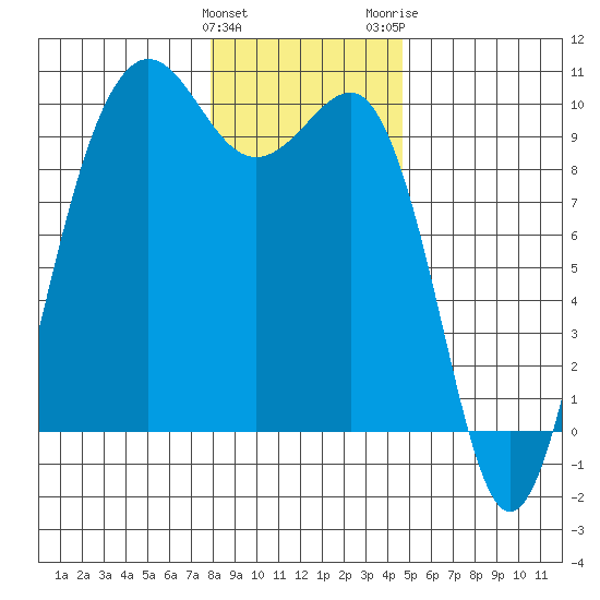 Hansville tide chart for Sunday, January 12, 2025