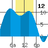 Hansville tide chart for Sunday, January 12, 2025