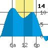 Hansville tide chart for Tuesday, January 14, 2025