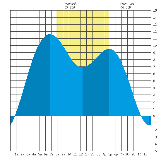 Hansville tide chart for Wednesday, January 15, 2025