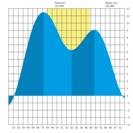Hansville tide chart for Thursday, January 16, 2025
