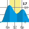 Hansville tide chart for Friday, January 17, 2025