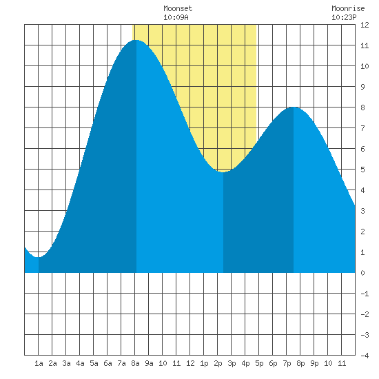Hansville tide chart for Saturday, January 18, 2025