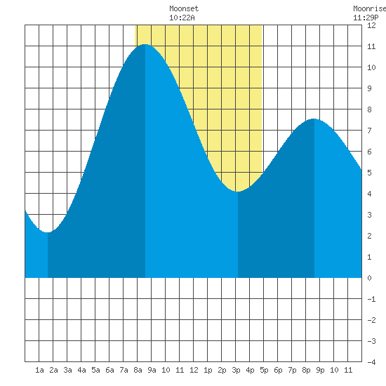Hansville tide chart for Sunday, January 19, 2025