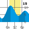 Hansville tide chart for Sunday, January 19, 2025