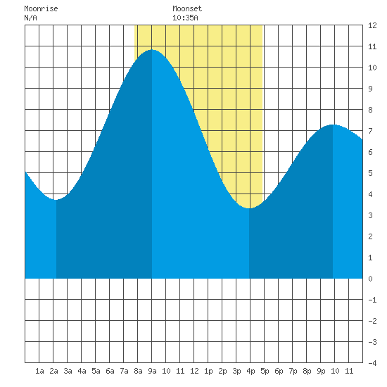 Hansville tide chart for Monday, January 20, 2025