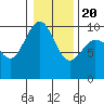 Hansville tide chart for Monday, January 20, 2025