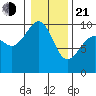 Hansville tide chart for Tuesday, January 21, 2025