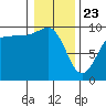 Hansville tide chart for Thursday, January 23, 2025