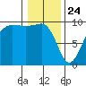Hansville tide chart for Friday, January 24, 2025