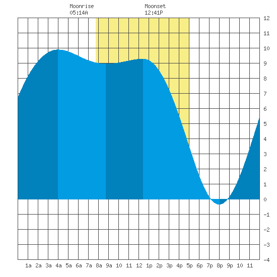 Hansville tide chart for Saturday, January 25, 2025