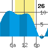 Hansville tide chart for Sunday, January 26, 2025