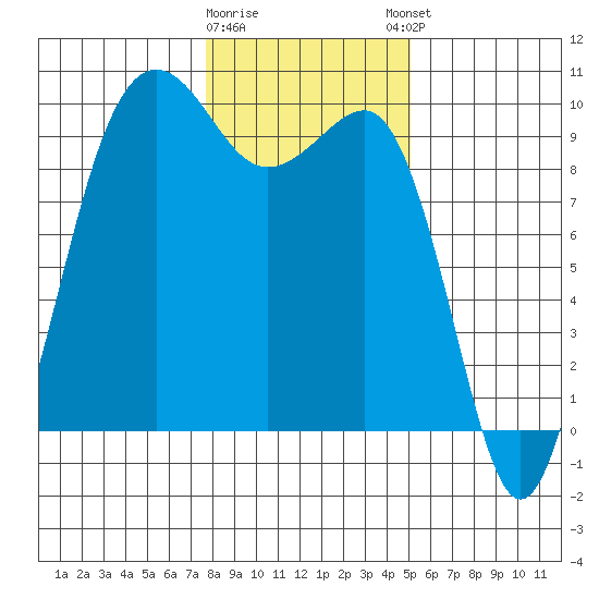 Hansville tide chart for Tuesday, January 28, 2025