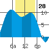 Hansville tide chart for Tuesday, January 28, 2025