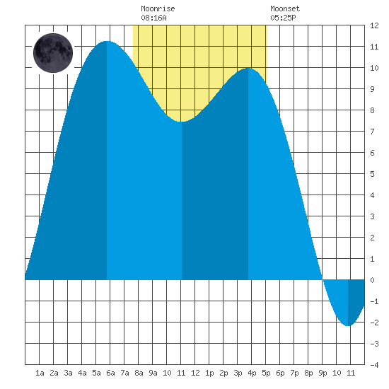 Hansville tide chart for Wednesday, January 29, 2025