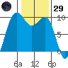 Hansville tide chart for Wednesday, January 29, 2025