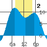 Hansville tide chart for Thursday, January 2, 2025