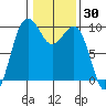 Hansville tide chart for Thursday, January 30, 2025