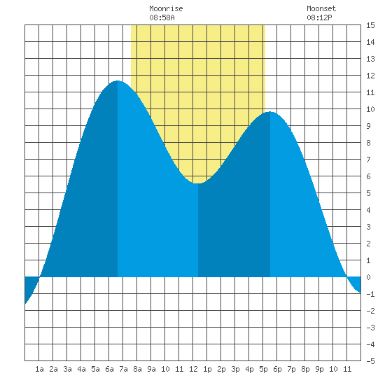 Hansville tide chart for Friday, January 31, 2025