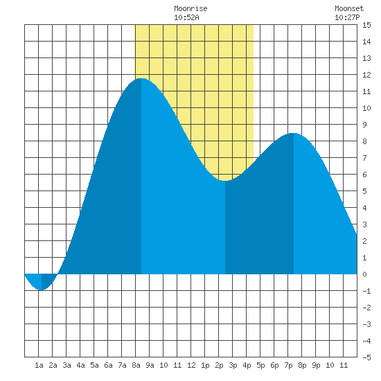 Hansville tide chart for Saturday, January 4, 2025