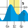 Hansville tide chart for Sunday, January 5, 2025